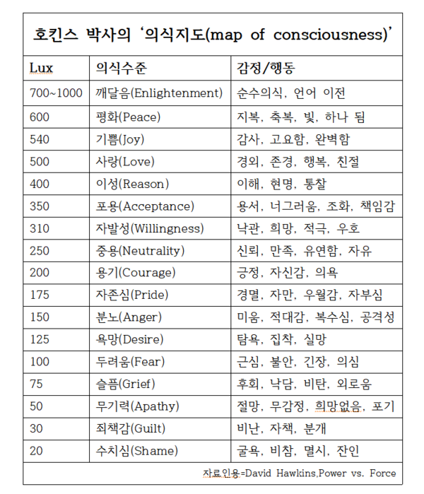 34강. 당신의 의식 수준은 어느 정도인가?